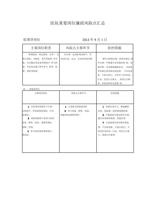 医院重要岗位廉政风险点汇总(1)
