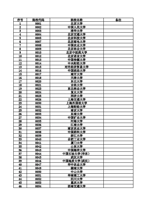 2018年在四川一本招生学校代码普通批次本科学校代码和招生计划