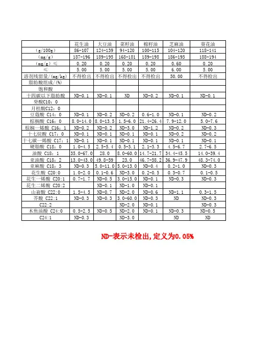 不同植物油基本理化指标和脂肪酸组成