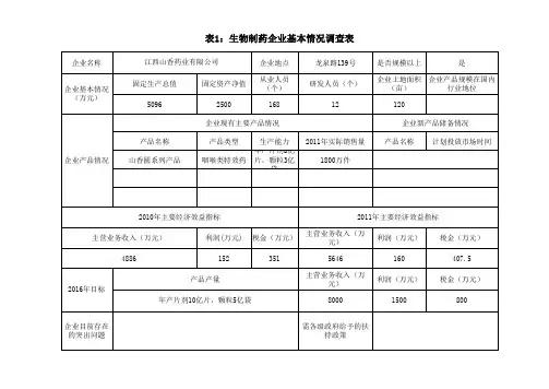 生物制药产业调研附表