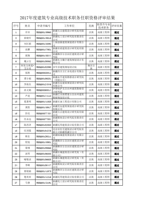 2017建筑专业高级技术职务任职资格评审结果