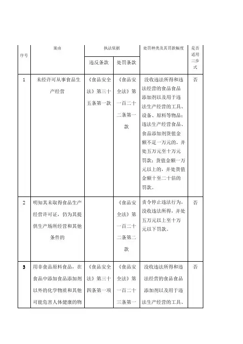 新食品安全法常见违法的处罚依据与处罚种类及其罚款幅度[1]