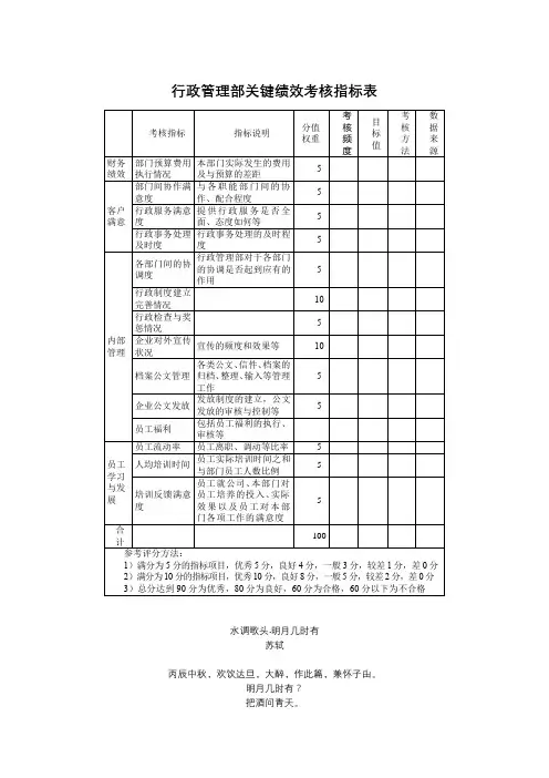行政管理部关键绩效考核指标表