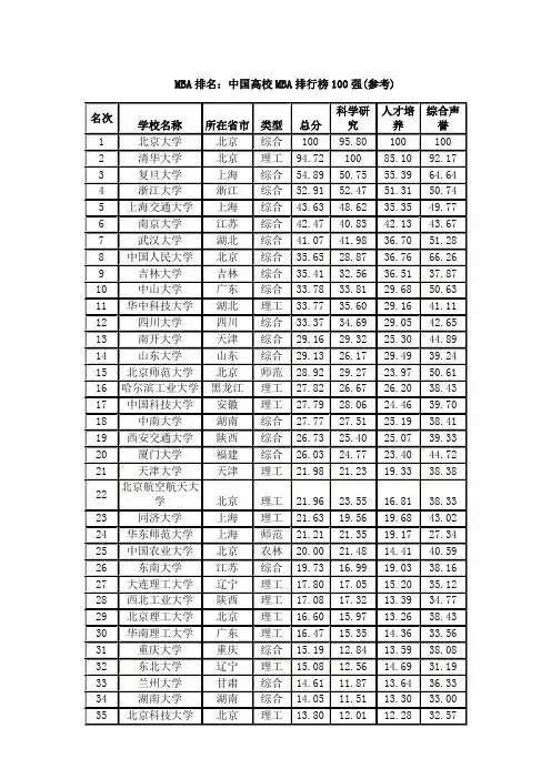 MBA排名：中国高校MBA排行榜100强(参考)