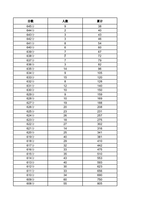 四川2020年高考一分一段表(文)
