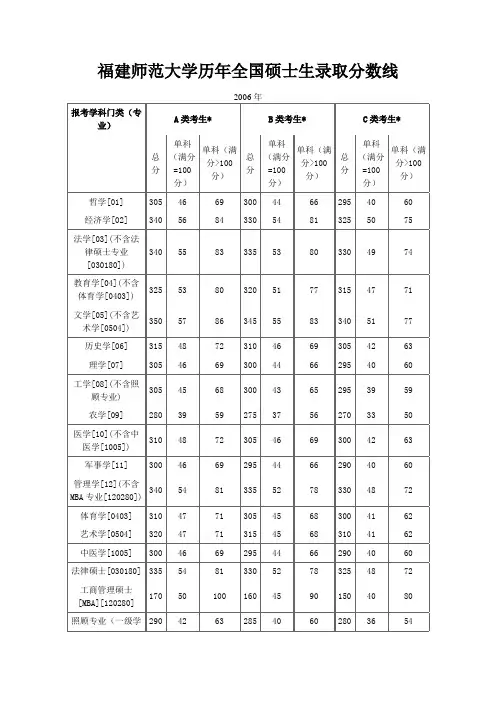 福建师范大学历年全国硕士生录取分数线