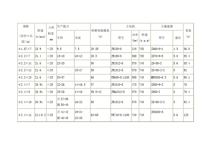 球磨机规格及性能参数