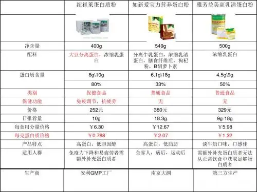 纽崔莱与其它公司营养品对比