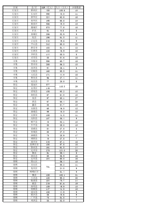 河北省各县GDP