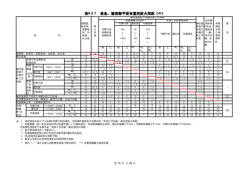 石油化工设计防火标准GB50160-2018版-表5.2.1