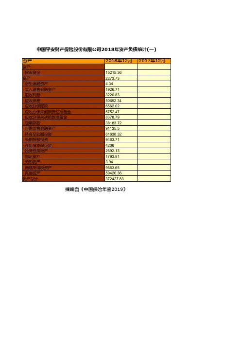 保险行业全国各省市区统计数据：中国平安财产保险股份有限公司2018年资产负债统计(一)