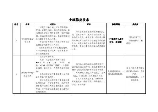 土壤修复技术汇总
