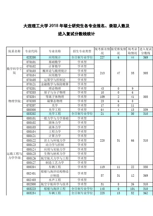 大连理工大学2018年硕士研究生各专业报名、录取人数及进入复试分数线统计
