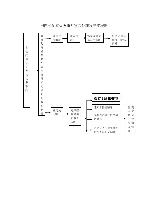 消防控制室火灾事故紧急处理程序流程图