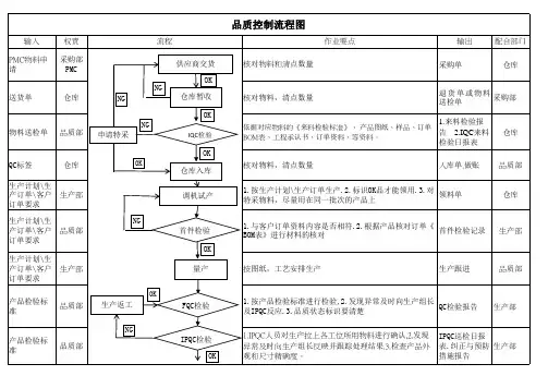 机械加工品质控制流程图