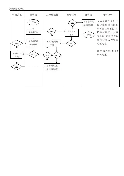 集团异动调薪流程图
