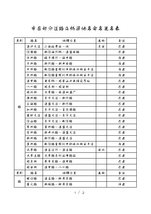 市区部分道路及桥梁地名命名更名表