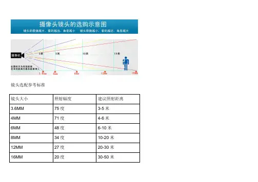 (完整版)监控镜头焦距与角度、照射距离参数