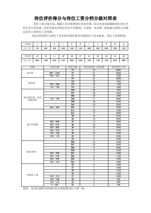 岗位评价得分与岗位工资分档分级对照表