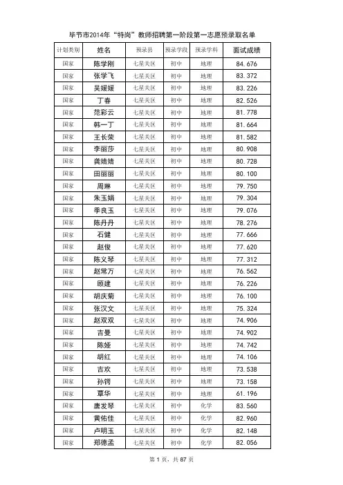 毕节市2014年“特岗”教师招聘第一阶段第一志愿预录取名单