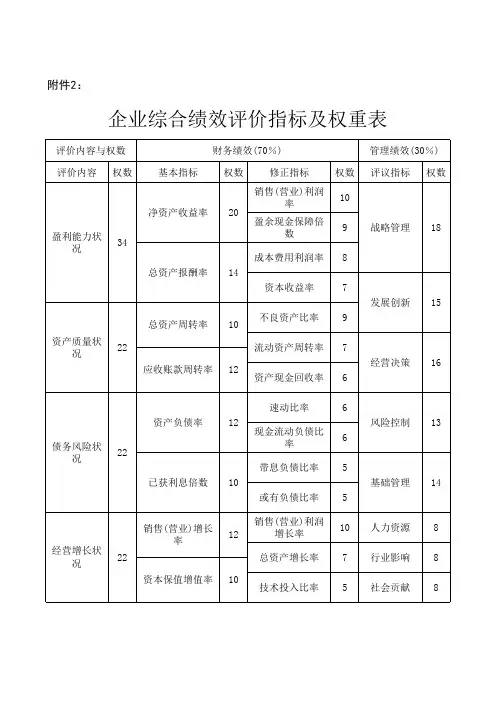 最新企业综合绩效评价指标及权重表模板