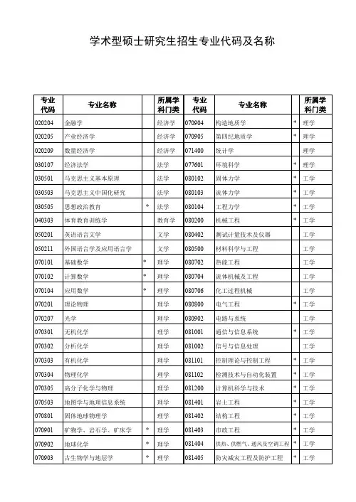 学术型硕士研究生招生专业代码及名称