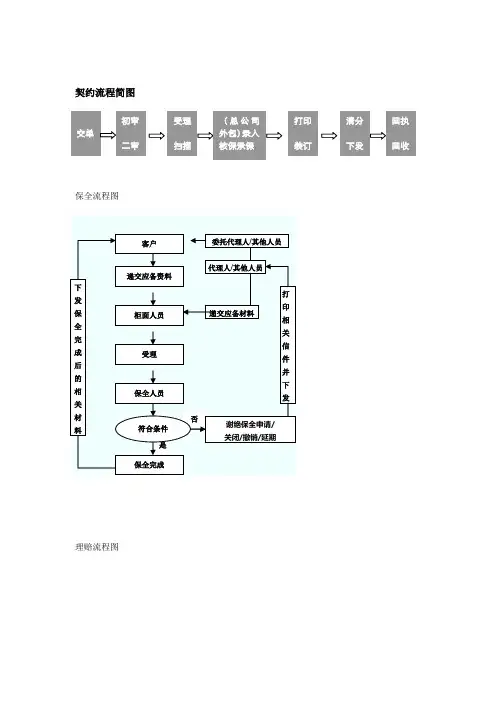 契约、保全、理赔流程图