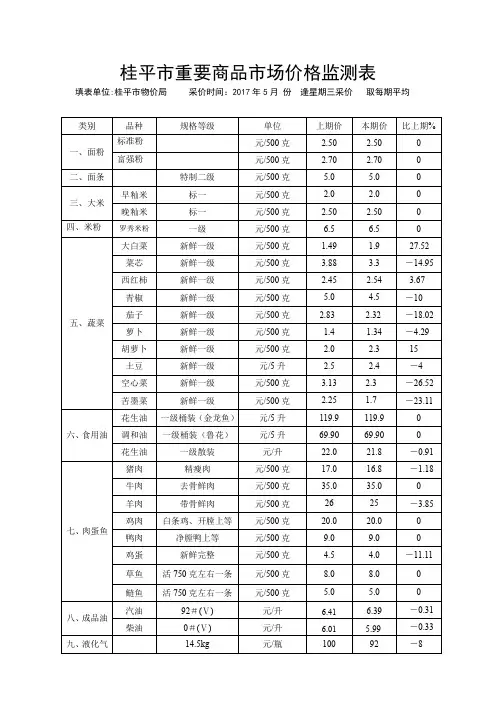 桂平市重要商品市场价格监测表