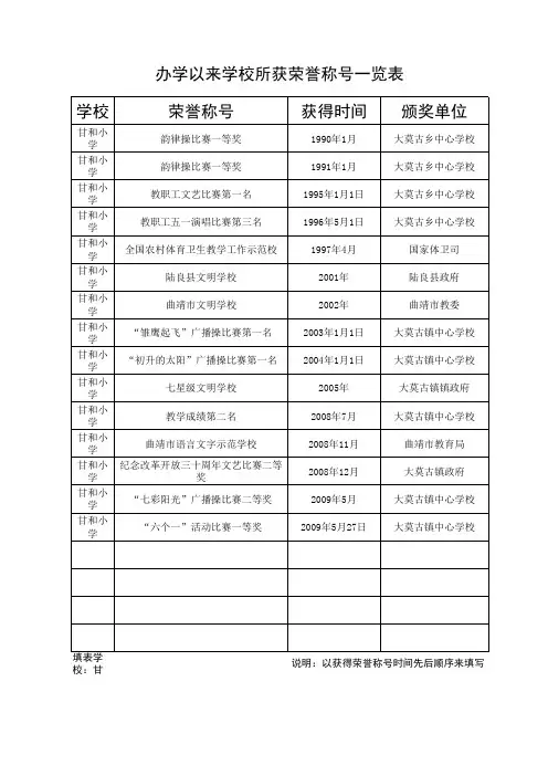 办学以来学校所获荣誉称号一览表
