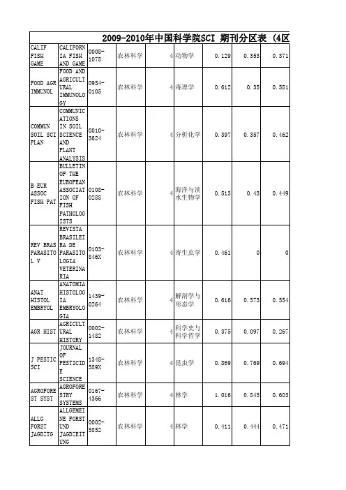 农林科学2007-2009年4区SCI分区及影响因子