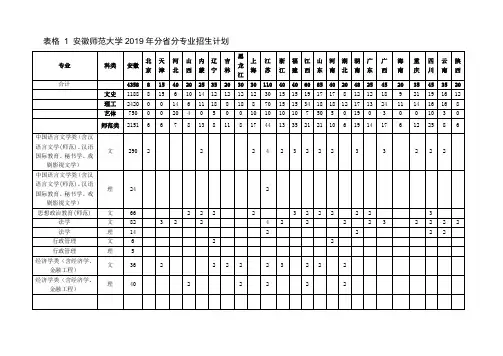 表格1安徽师范大学2019年分省分专业招生计划