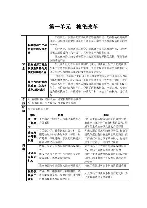 1.0《梭伦改革》教案(新人教选修1)