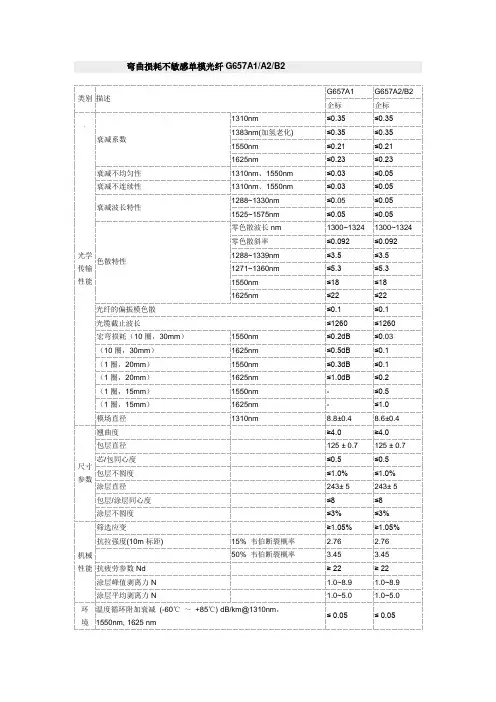 弯曲损耗不敏感单模光纤G657A1