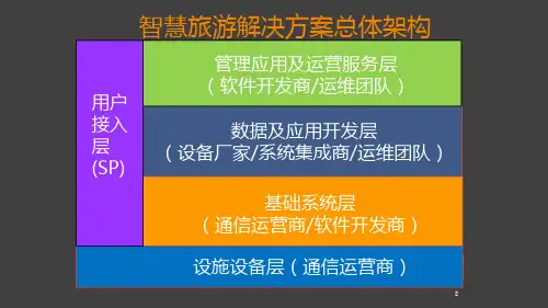 智慧旅游核心图示意