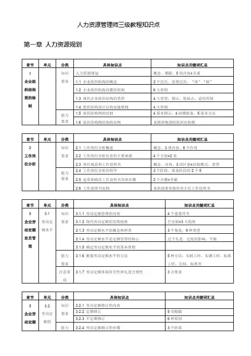 人力资源管理师三级知识要点