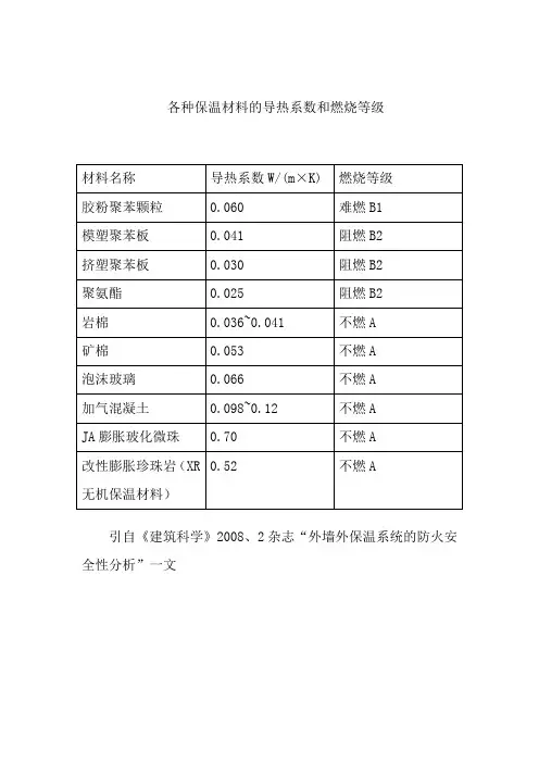 各种保温材料的导热系数和燃烧等级