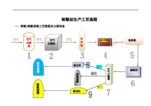 图解工业制氧生产工艺