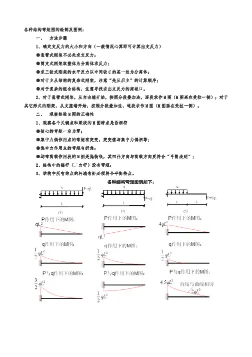 结构力学弯矩图汇总