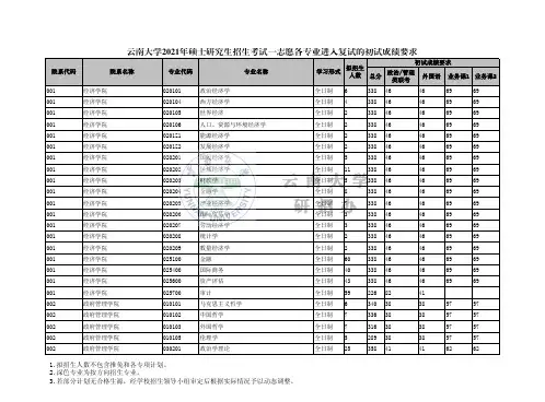 云南大学2021年硕士研究生招生考试一志愿各专业进入复试的初试成绩要求