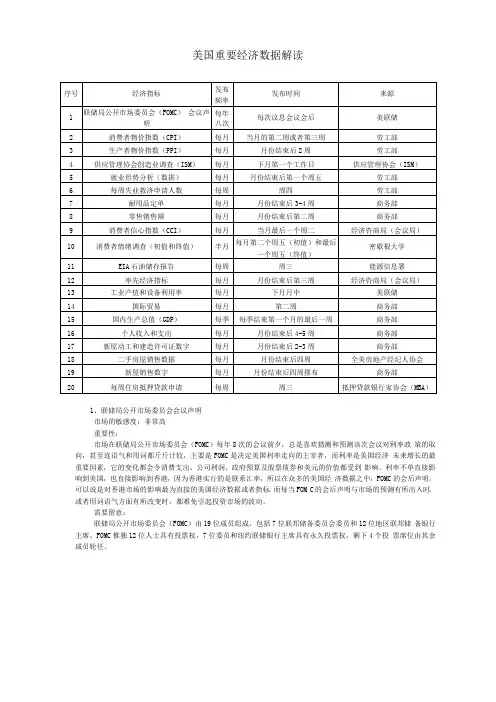 美国重要经济数据解读