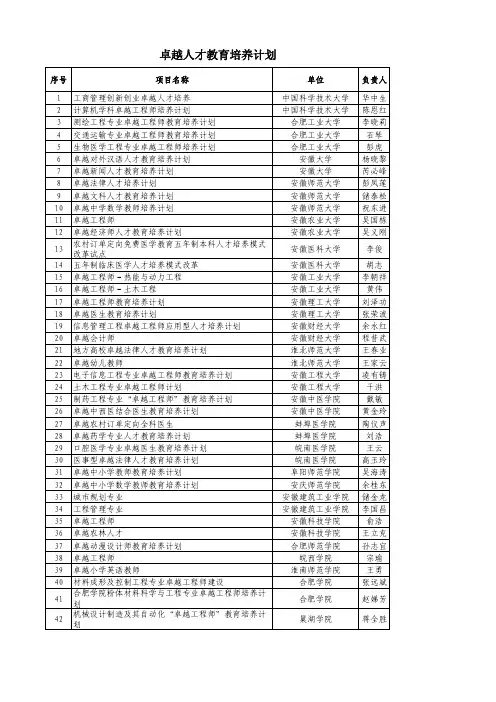 2012年安徽省省级质量工程项目评审结果----卓越人才培养计划