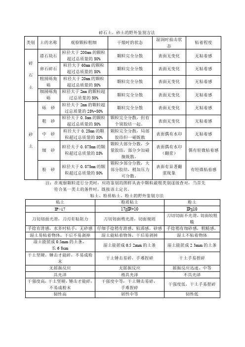 土的野外鉴定方法