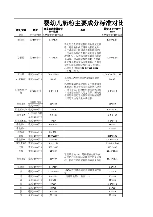 中国婴幼儿配方奶粉标准与欧盟标准比较 表 
