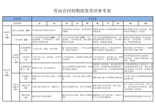 续签合同考核参考