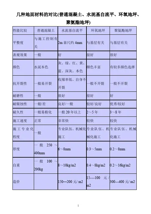 地库几种地面材料的对比(普通混凝土、水泥基自流平、环氧地坪、聚氨酯地坪)