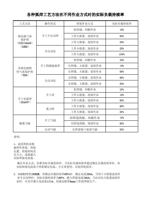 焊接工艺参数表