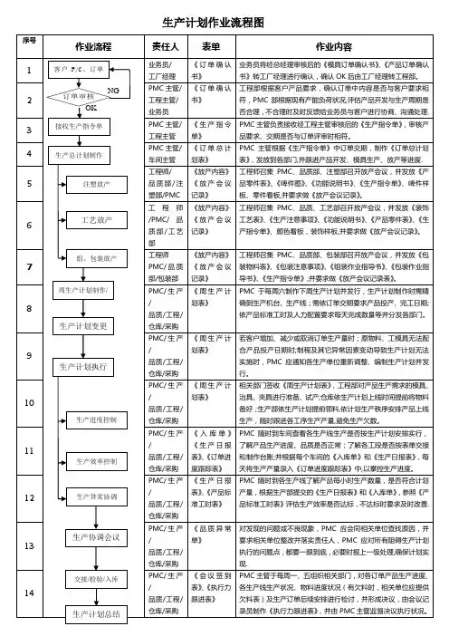 生产计划作业流程图
