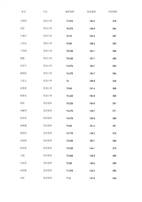 2014四川大学翻译硕士录取名单