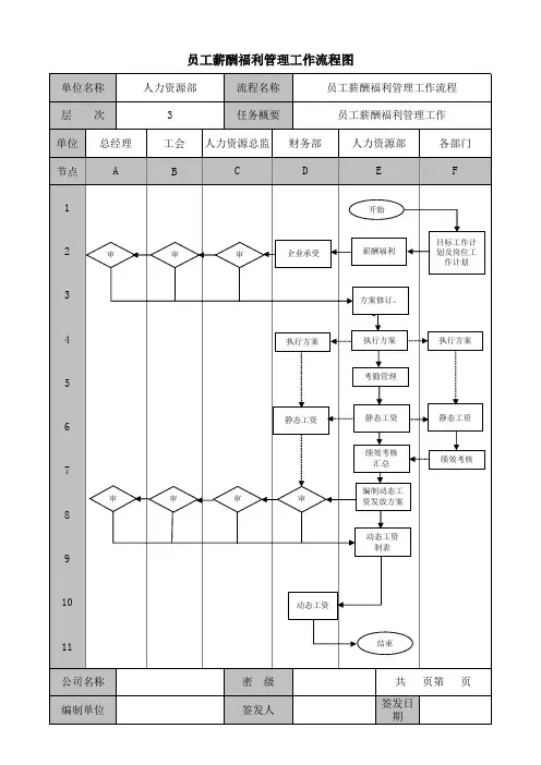 员工薪酬福利管理工作流程图