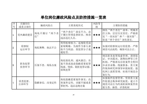 单位岗位廉政风险点及防控措施一览表